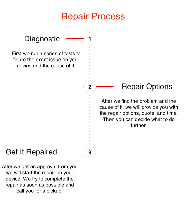 computer and cell phone repair process at ifixhut. 